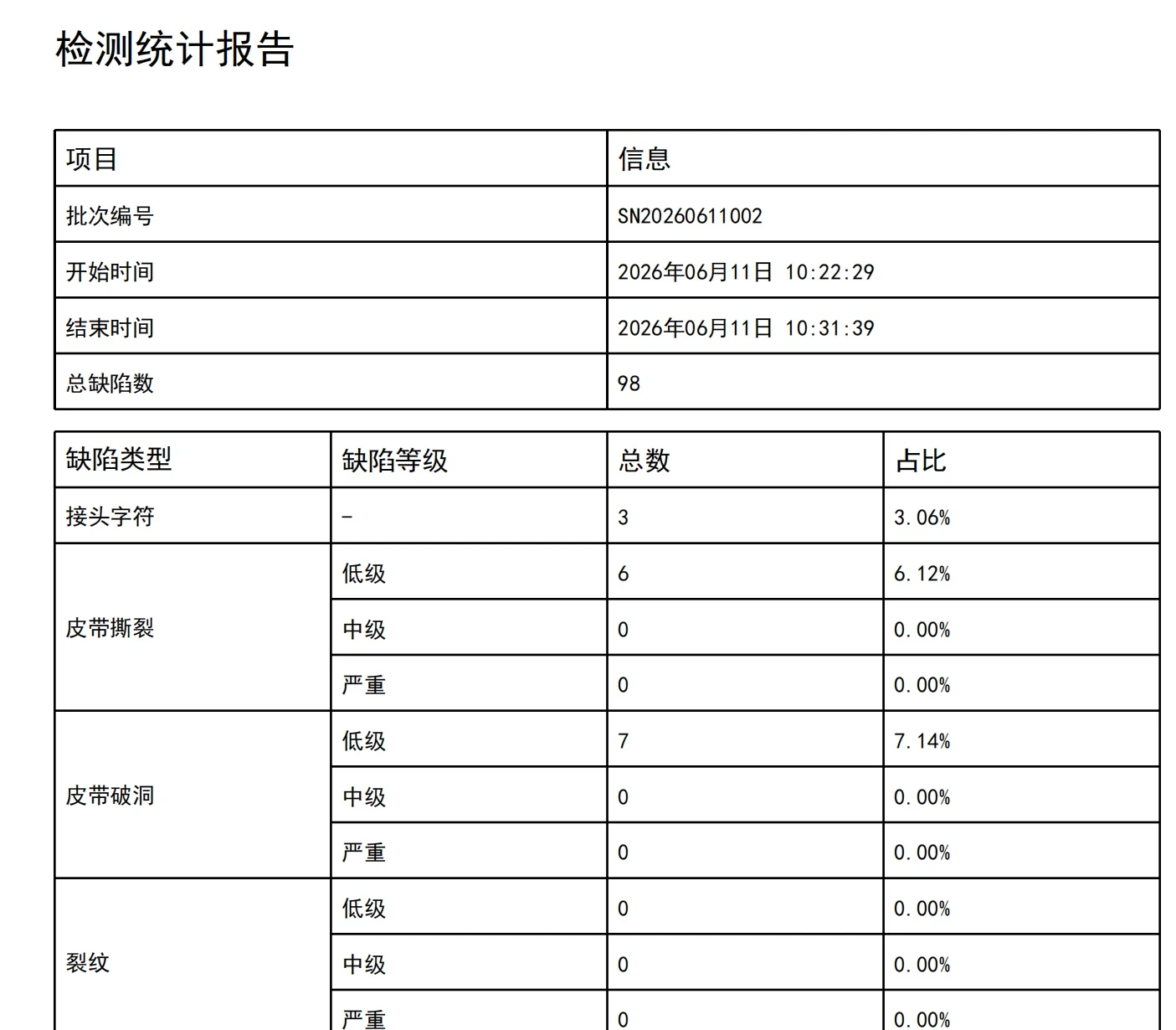 缺陷统计表格